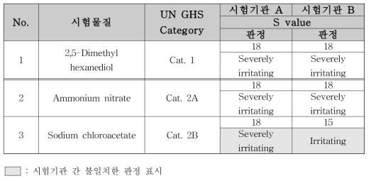 시험기관 간 종결반응평가법 판정 결과