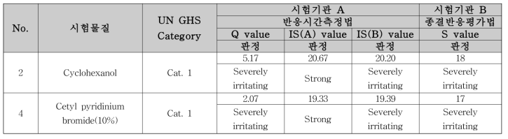 시험기관 간 반응시간측정법 또는 종결반응평가법 판정 결과