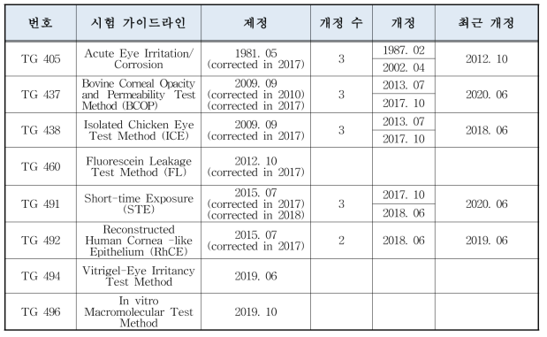 OECD 안자극 관련 시험 가이드라인 목록