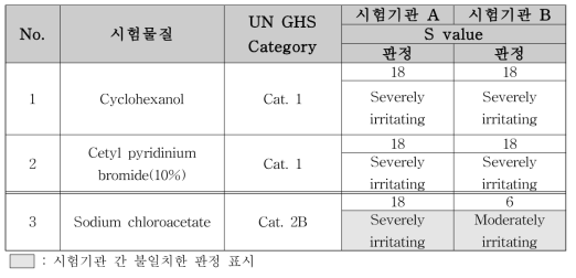 시험기관 간 종결반응평가법 판정 결과