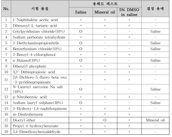 시험물질 용해도 시험 결과 (19종/45종)