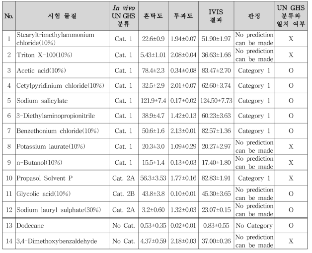 소각막을 이용한 안자극 시험법의 수행 결과