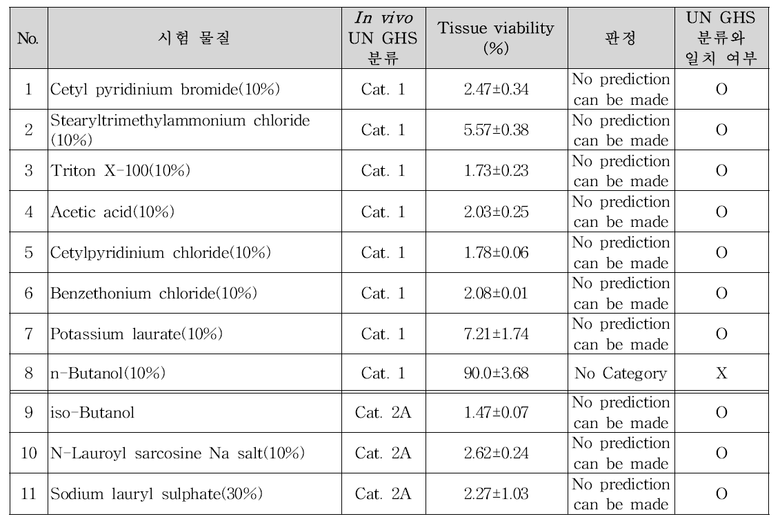 인체각막유사 상피모델(EpiOcularTM)을 이용한 안자극 시험법의 수행 결과