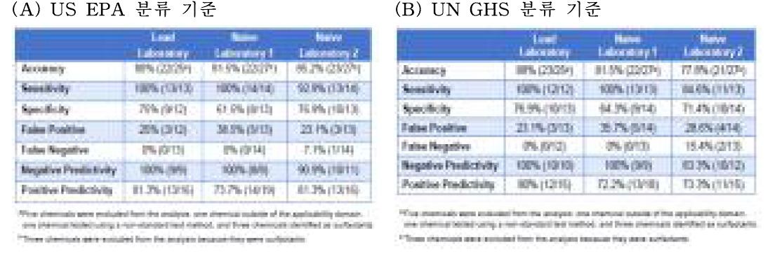 US EPA/UN GHS 분류 기준에 따른 각 실험실의 예측력 결과