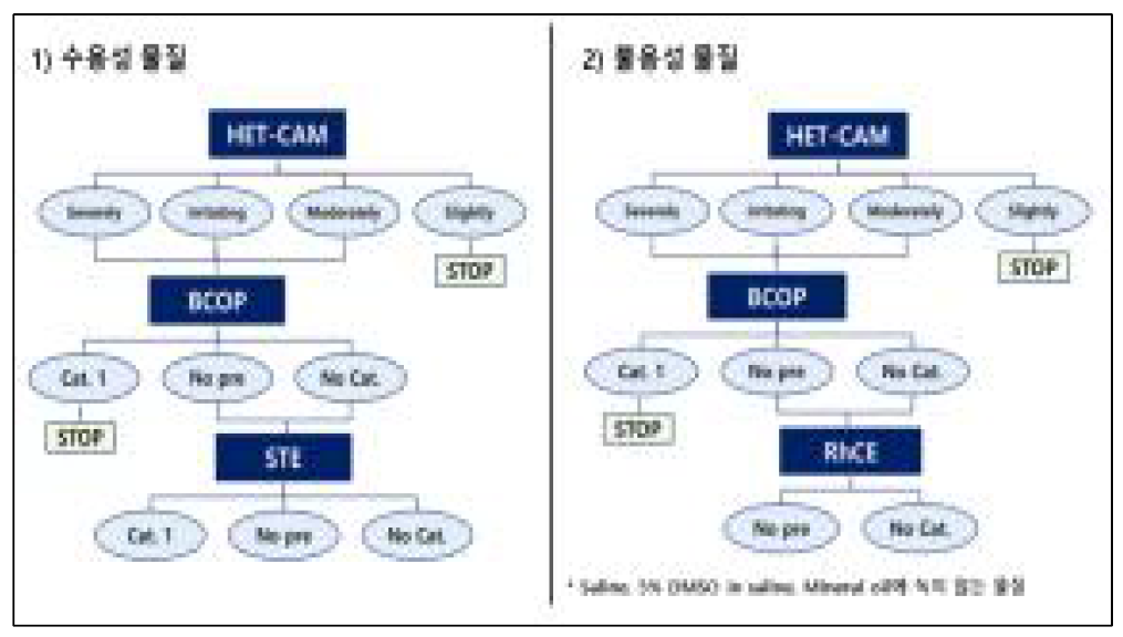 안자극 단계적 접근법 전략(안) 7