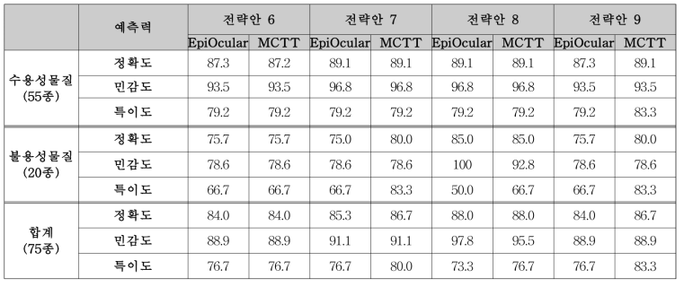 안자극 통합평가 전략(안) 6~9에 따른 시험물질(75종)에 대한 예측력 결과 (단위: %)