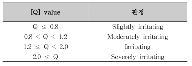 Q value 판정표