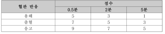 IS(A) value 산출을 위한 출혈, 용해, 응고 시간에 따른 점수 배정표