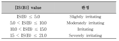 IS(B) value 판정표