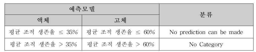 인체각막 상피모델(MCTT HCE™)을 이용한 안자극 시험법의 판정 기준