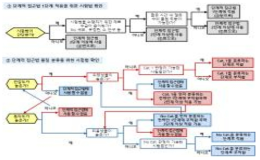 안자극 단계적 접근법 전략(안) 구상을 위한 순서도