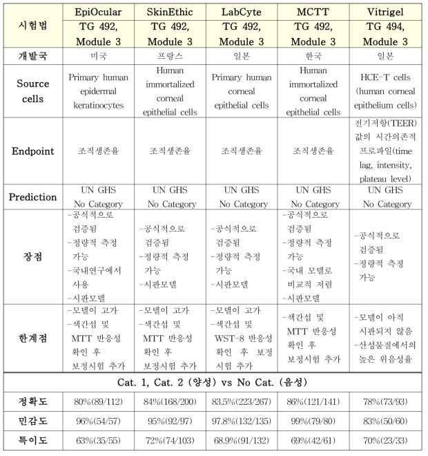 인체각막유사 또는 인체각막 상피모델을 이용한 in vitro 안자극 시험법 (OECD, 2017; OECD TG 492, 2019; LabCyte VMT, 2017; OECD TG 494, 2019)