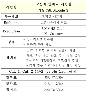 고분자 안자극 시험법(OECD TG 496)