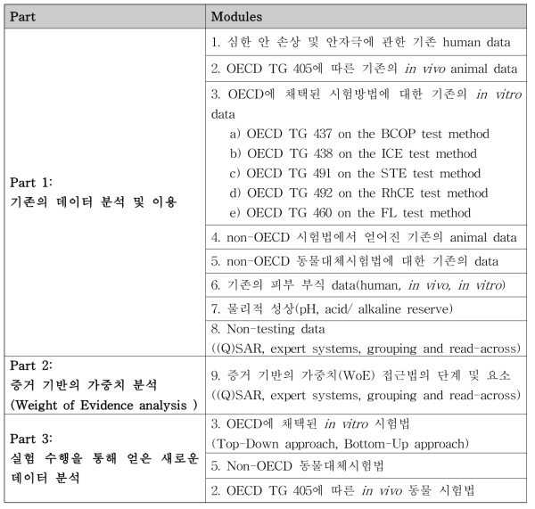 통합독성평가(IATA) Module 구성 (OECD)