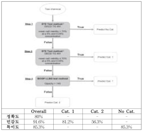 안자극 통합독성평가를 위한 단계적 접근법, Bottom-Up approach(Alépée et al., 2019a)