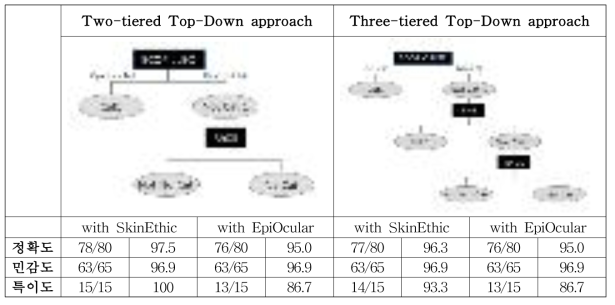 안자극 통합독성평가를 위한 단계적 접근법, Top-Down approach(Adrianes et al., 2018)