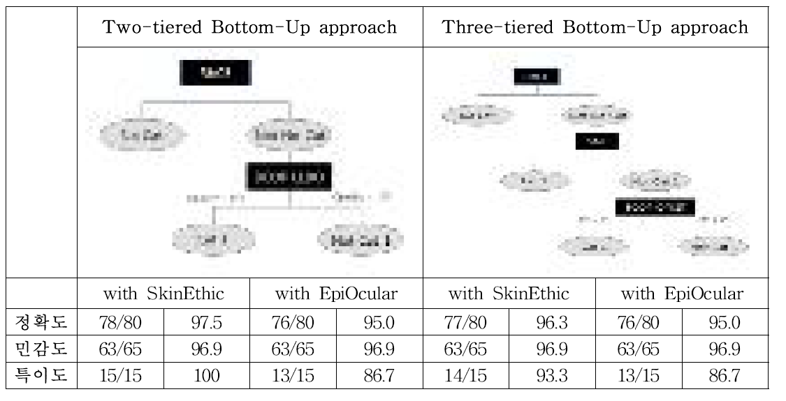 안자극 통합독성평가를 위한 단계적 접근법, Bottom-Up approach(Adrianes et al., 2018)