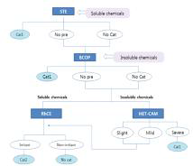 안자극 통합독성평가 단계적 접근법 모식도(Ko K. Y. et al., 2020)