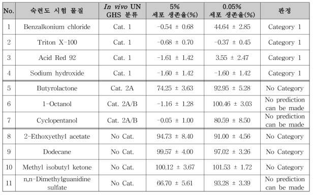 숙련도물질의 ATP assay 시험 결과