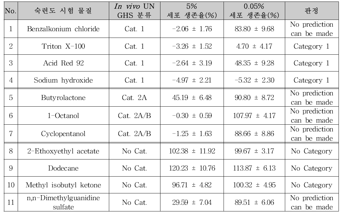 숙련도물질의 resazurin assay 시험 결과