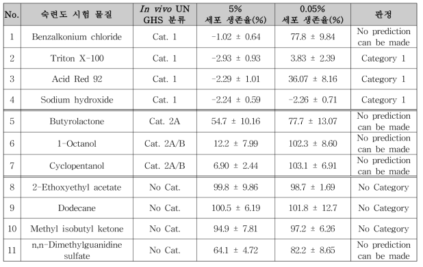 숙련도물질의 protease assay 시험 결과