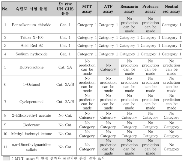 숙련도물질의 시험법별 판정 결과 비교