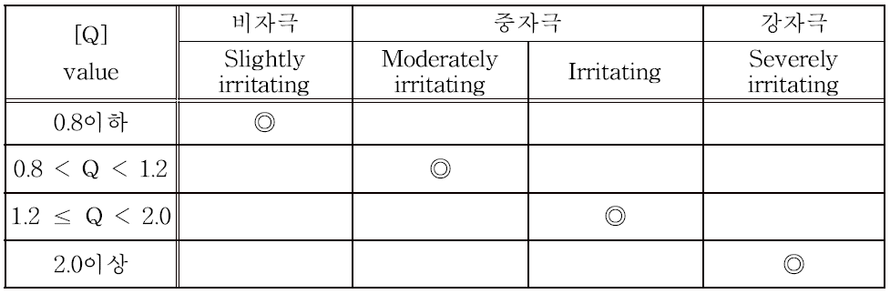 Q value 판정표