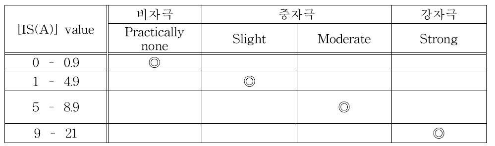 IS(A) value 판정표