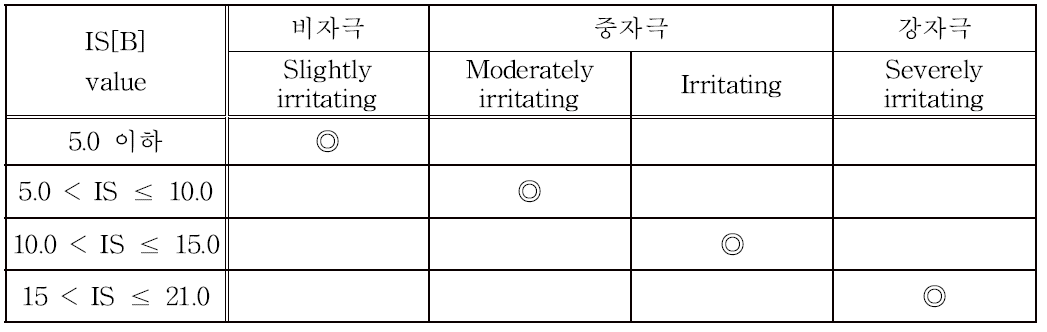 IS[B] value 판정표