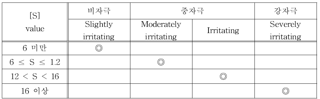 S value 판정표