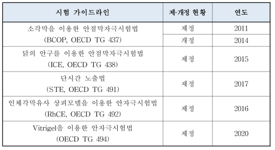 KoCVAM 화장품 독성시험 안자극 동물대체시험법 가이드라인 현황