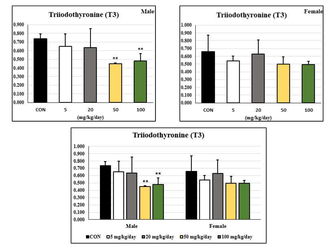 Triiodothyronine(T3) 호르몬 측정 결과