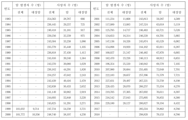 연도별 국내 암 발생 및 사망자 통계