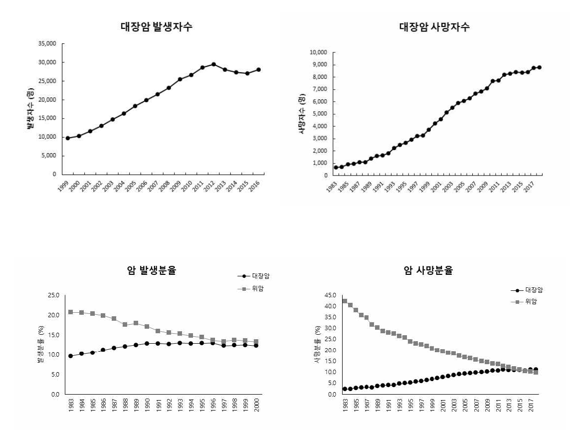 대장암 환자의 발생자수 및 사망자수(위)와 대장암과 위암의 암 발생/사망분율 비교 그래프(아래)