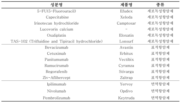 대장암 치료에 이용되는 FDA 승인 약물