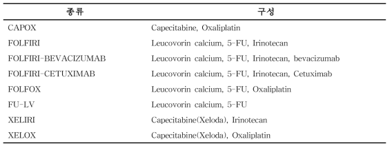 대장암 치료에 이용되는 약물 조합