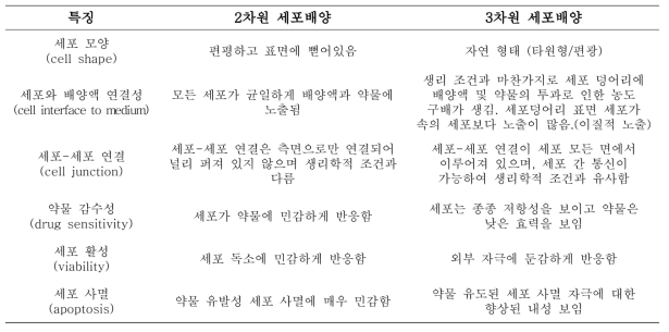 2차원 세포배양과 3차원 세포배양의 특징 비교 (출처: BRIC View-2018 T38)