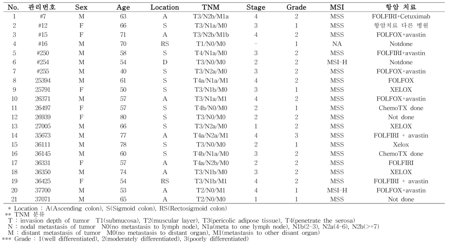대장암 조직 제공 환자의 임상 정보