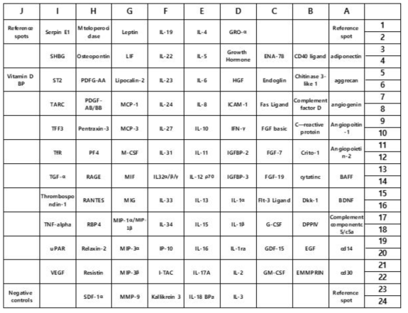 분석에 사용된 membrane 내 사이토카인 정보