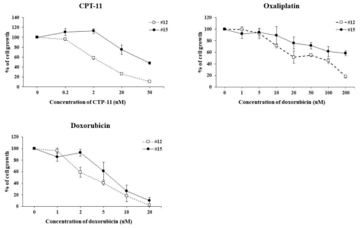 5-FU 이외의 다양한 항암제(CPT-11, oxaliplatin, doxorubicin)에 대한 대장암 오가노이드의 항암제 반응 비교 결과