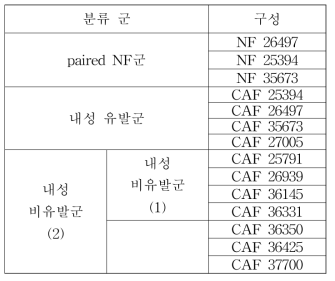 분류된 CAF 군 정보