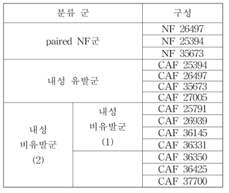 분류된 CAF 군 정보