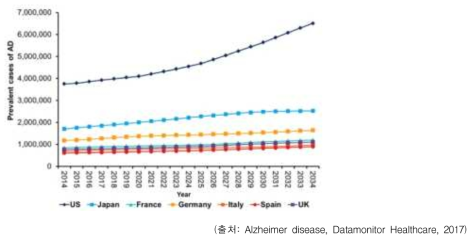 국외 시장에서의 알츠하이머 환자 증가세