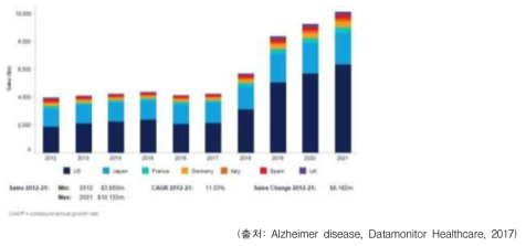 국외 시장에서의 알츠하이머병 시장 규모