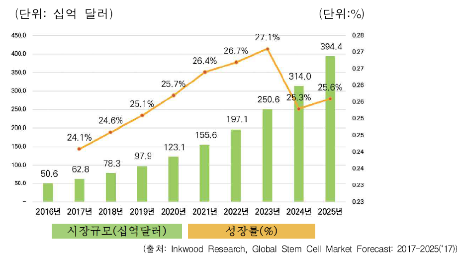 글로벌 줄기세포 시장 현황 및 전망