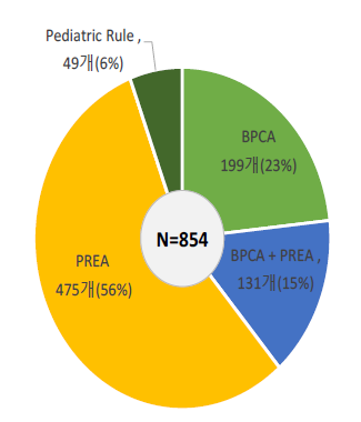 BPCA/PREA에 따른 연구로 변경된 의약품 표시기재 현황 (′20.4월)