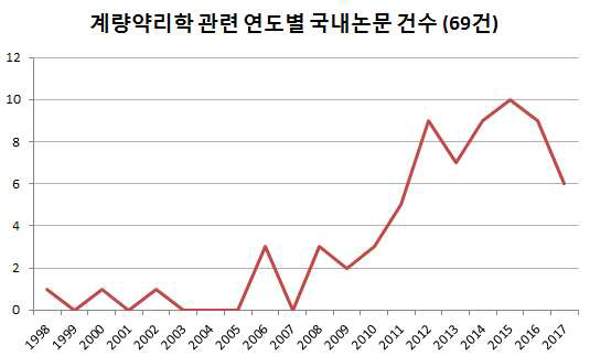 1998년도부터 2017년까지 계량약리학 관련 국내논문