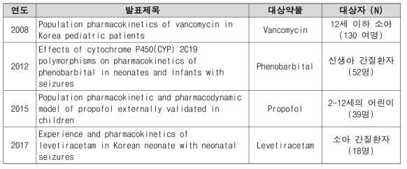 국내 소아 및 신생아에서의 약물 용량 산출에 대한 계량약리학 분석을 이용한 연구 현황