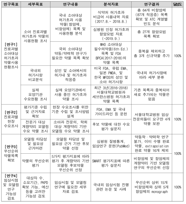 본 용역과제의 목표 달성도