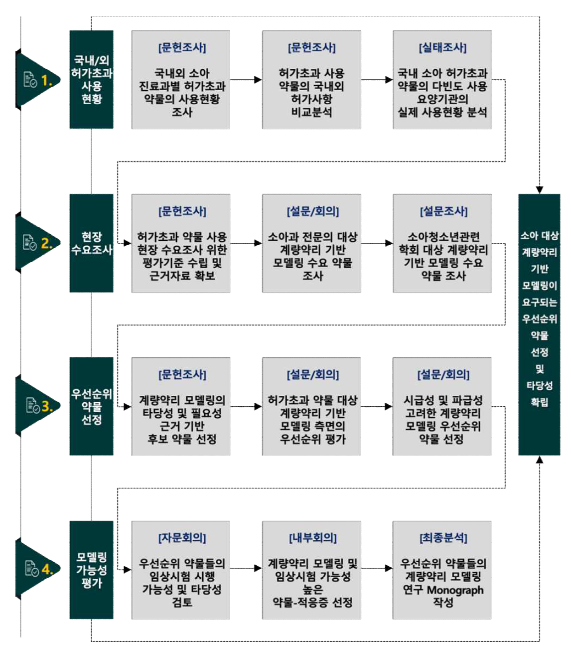 연구내용별 방법의 개요